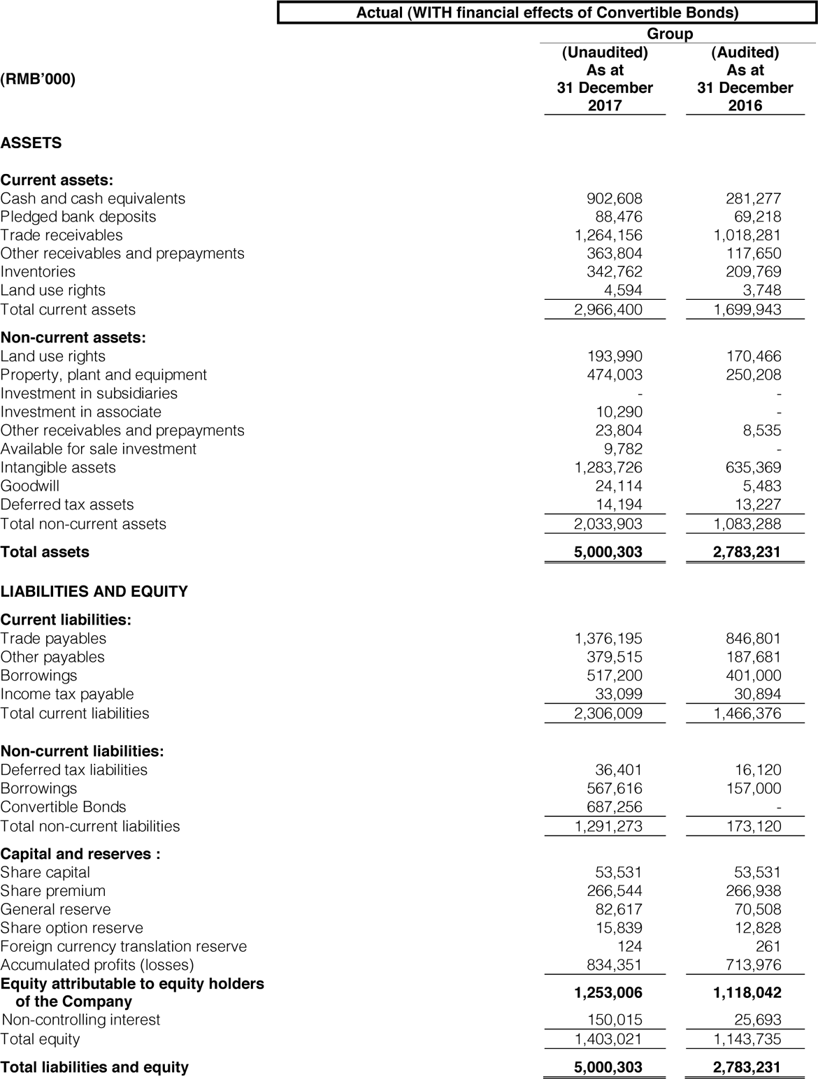 Investor Relations: Financials